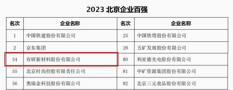 中国凯发国际所属3家公司荣登“2023北京企业百强”四大榜单